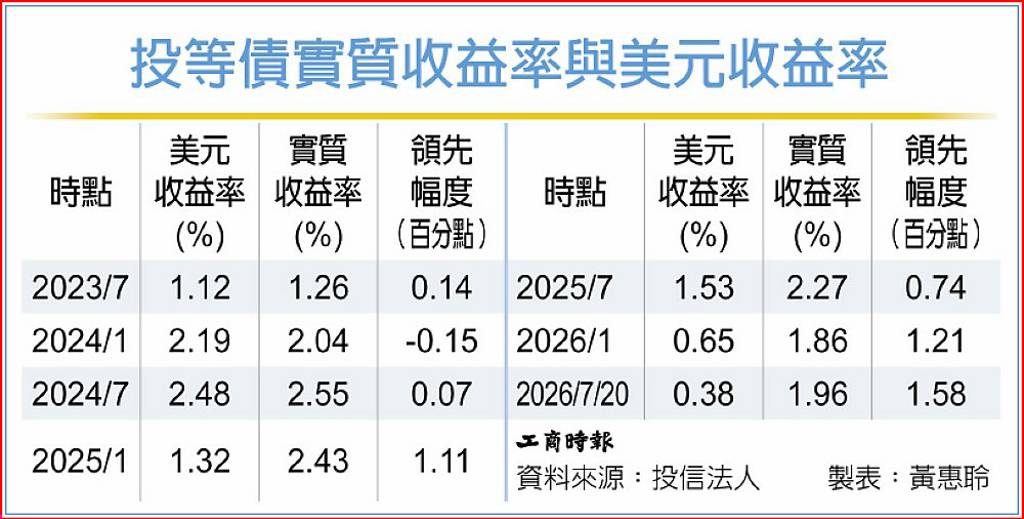 債券布局 聚焦投資級債、主動ETF