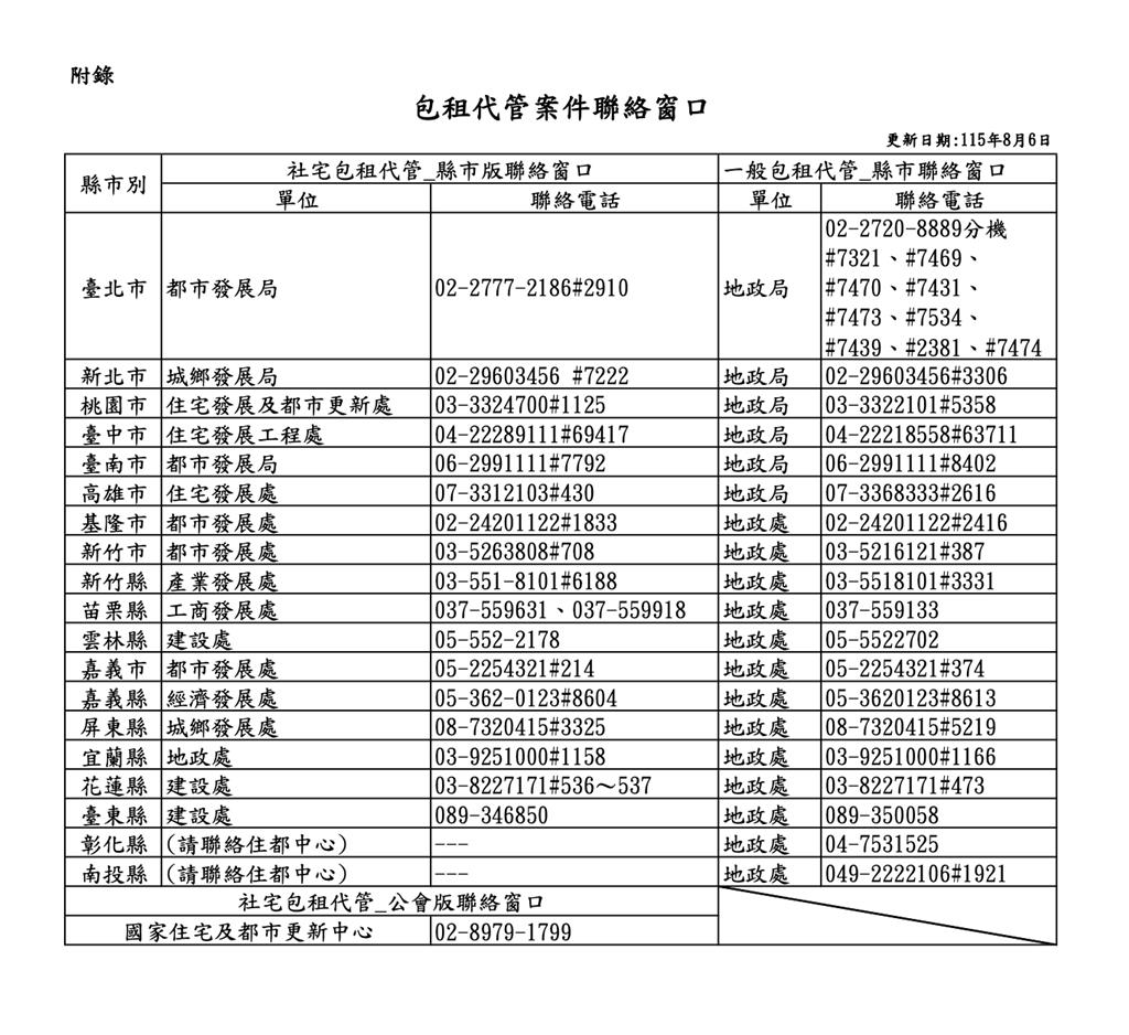 內政部:完善包租代管租約轉銜機制 確保租賃雙方權益