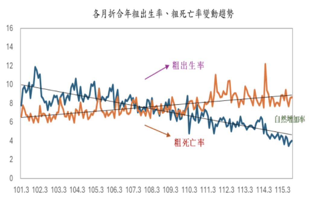 今年前7月僅5.4萬人出生 總人口連31月下跌