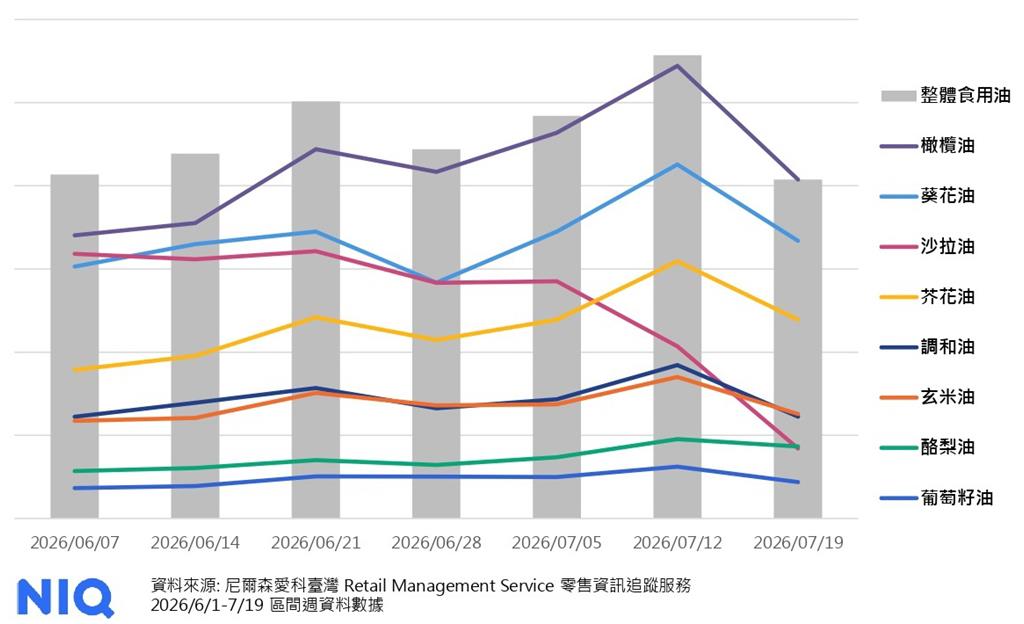食用油事件後兩週 油市逆勢雙位數成長 消費者快速更換採購油種與品牌