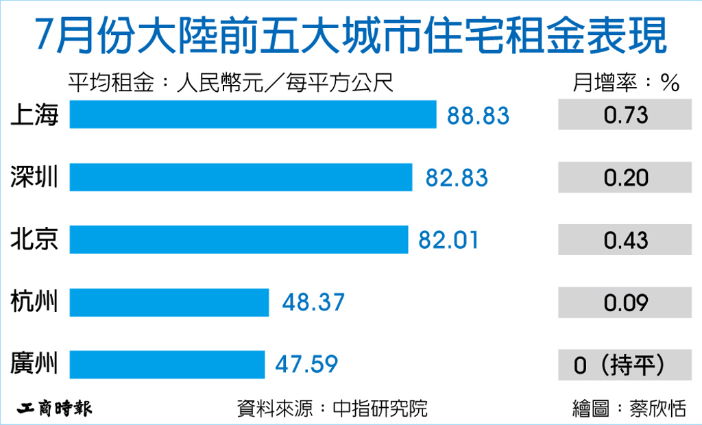 數字看中國│2026年7月份大陸前五大城市住宅租金表現
