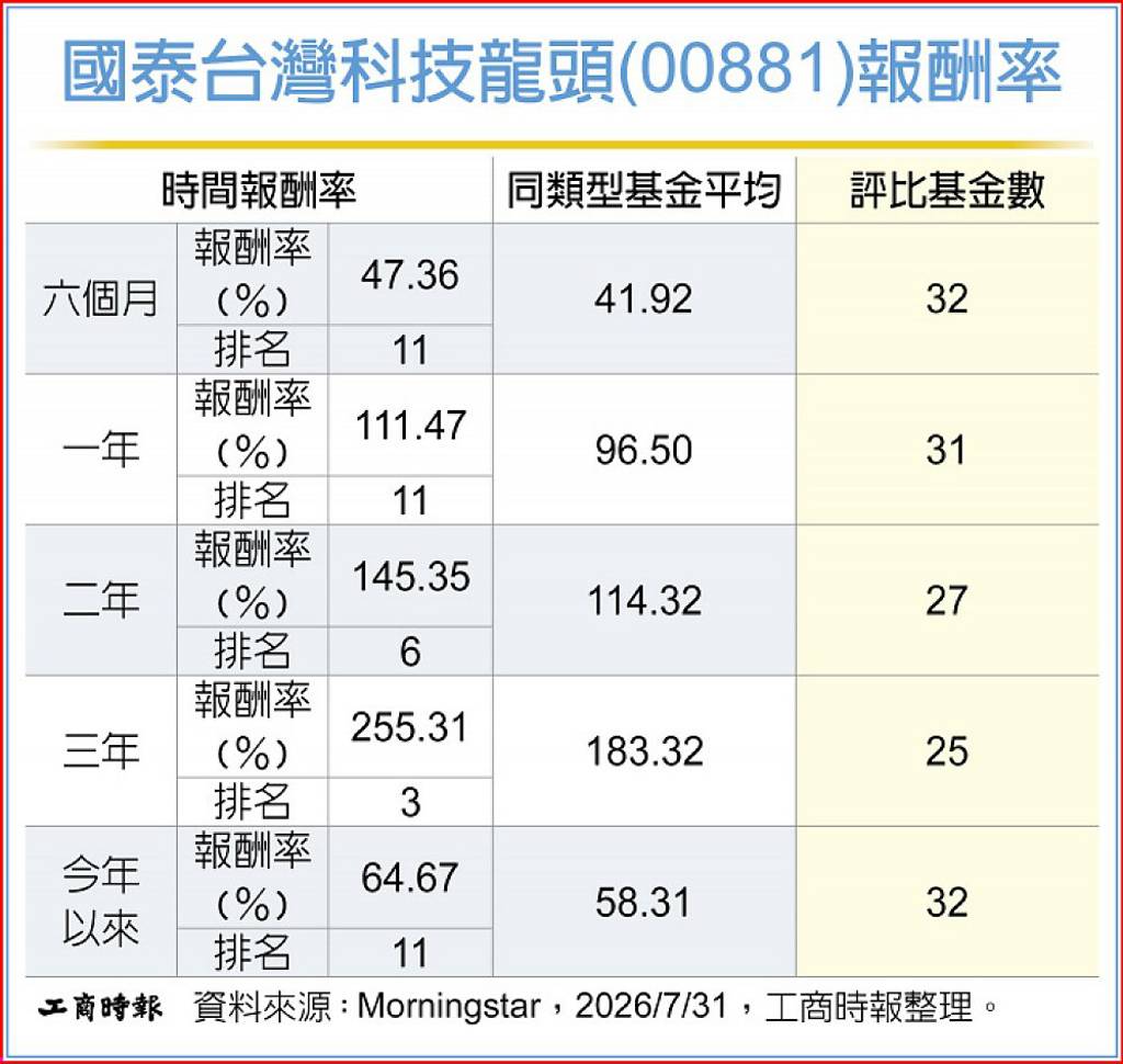 00881年化配息率達18% 買盤踴躍