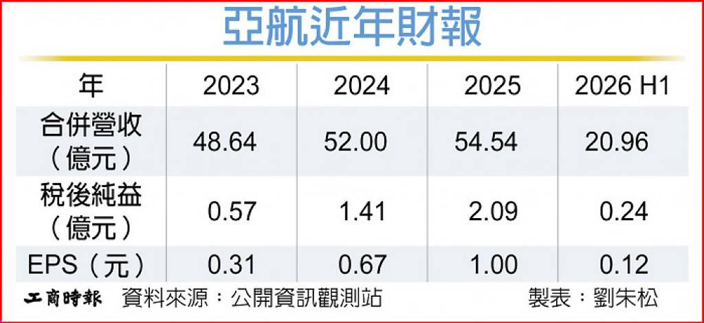 亞航 擬增設第四維修線