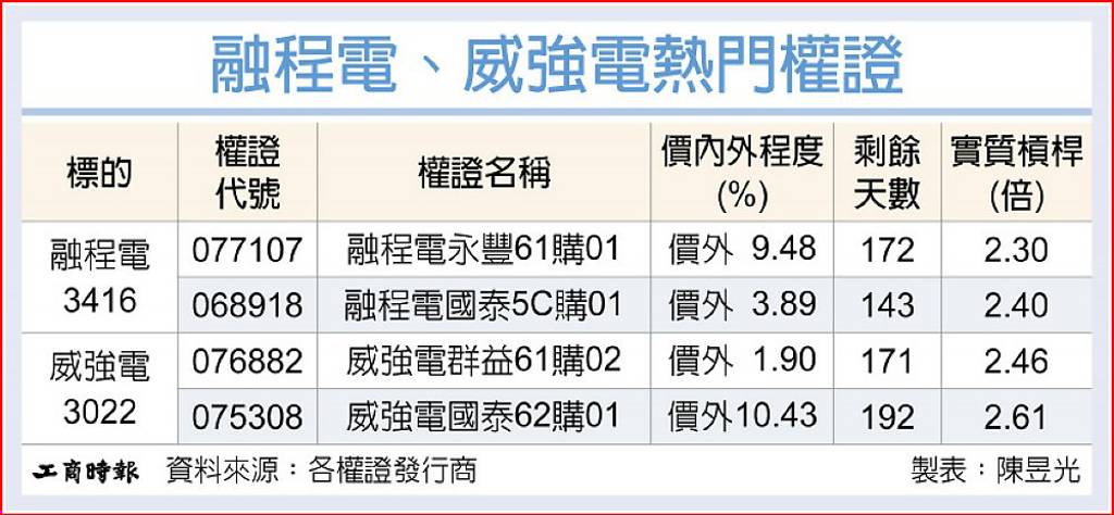 融程電、威強電 7月營收靚
