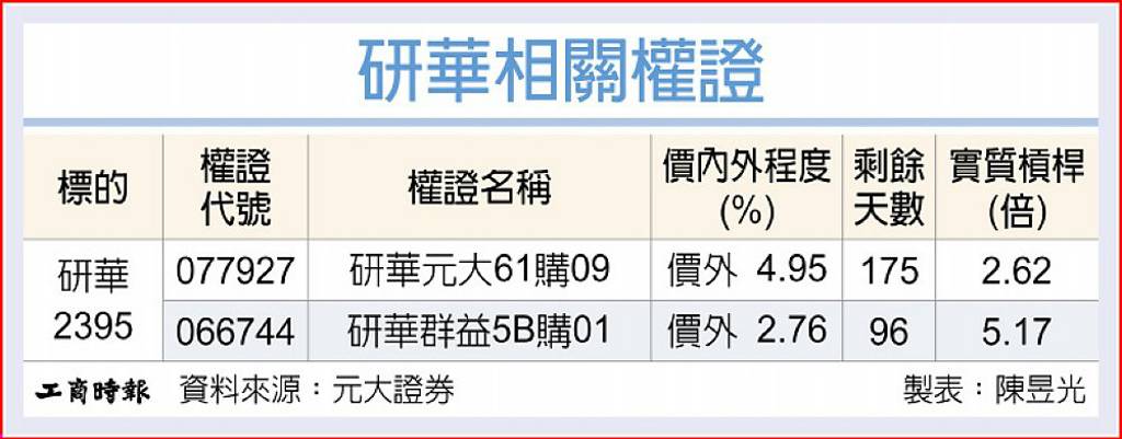 研華 看旺H2業績維持高檔