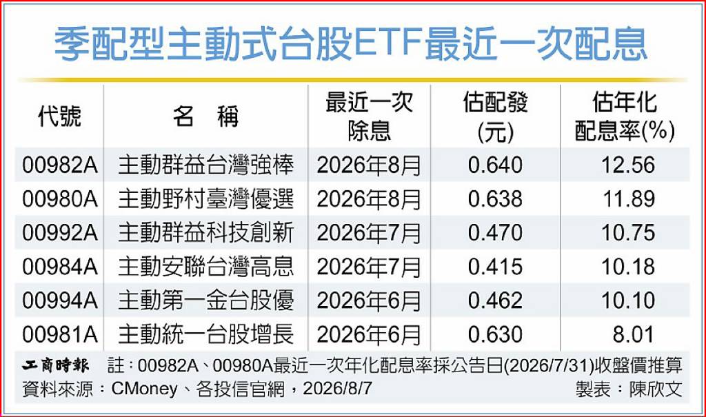 季配主動台股ETF配息王 00982A年化12.6%