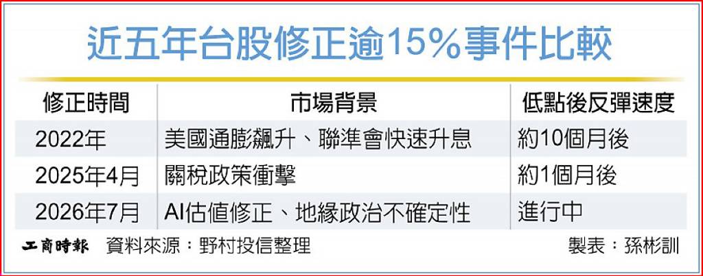 台股中長線看好 可逢低買