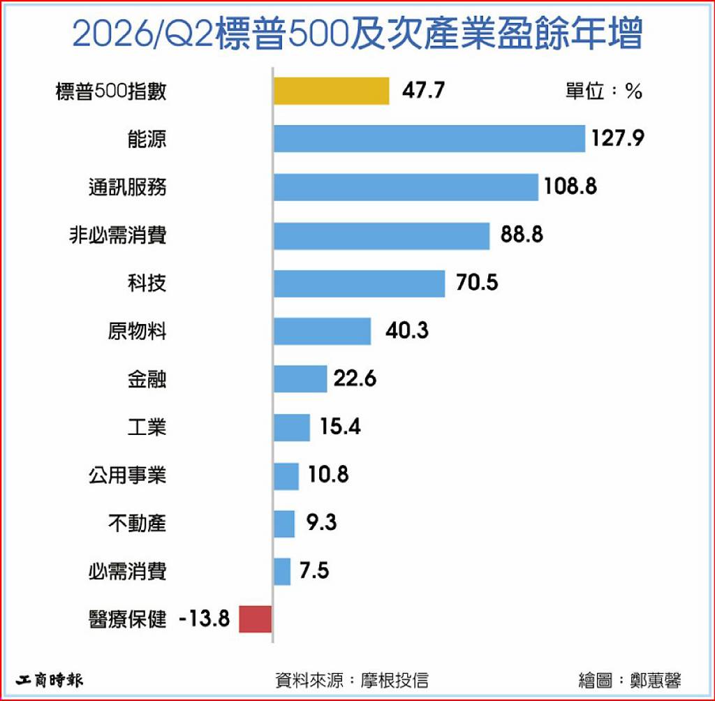 美科技股Q2獲利年增七成