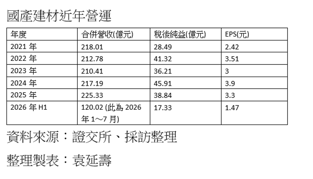 國產建材上半年EPS 1.47元 三大策略提升營運動能