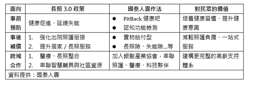 國泰人壽高齡照護創新獲日本專業媒體關注 攜手中化銀髮推動實物給付 建構「事前預防、事後補償」照護支持網