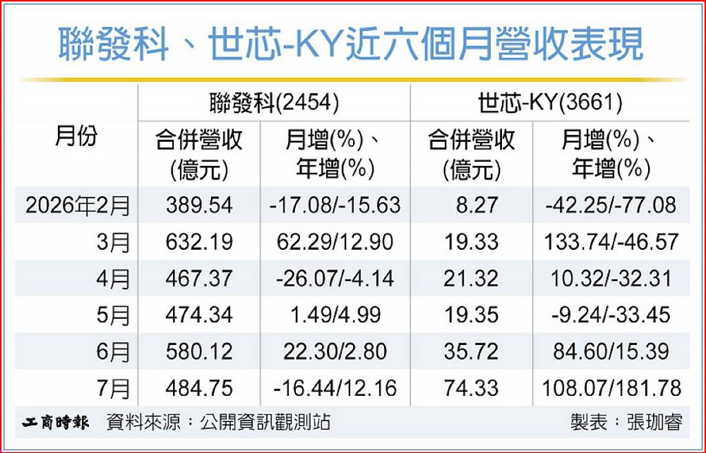 世芯-KY七月營收年增逾181% 聯發科持續穩健成長