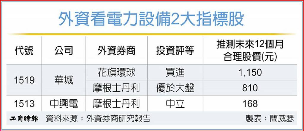 AI電力需求旺 大摩喊買華城