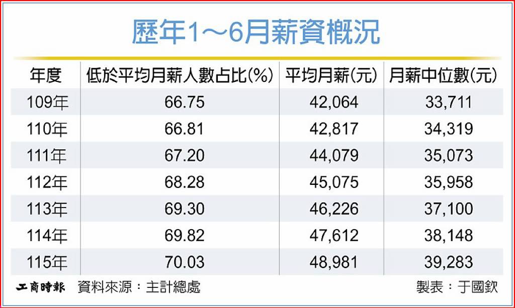 產業移工、部分工時人數增加 逾7成勞工 H1領不到平均月薪