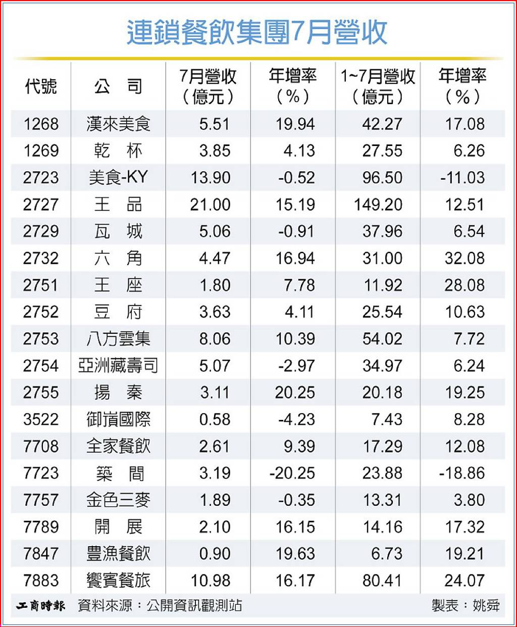 連鎖餐飲集團 業績飄香