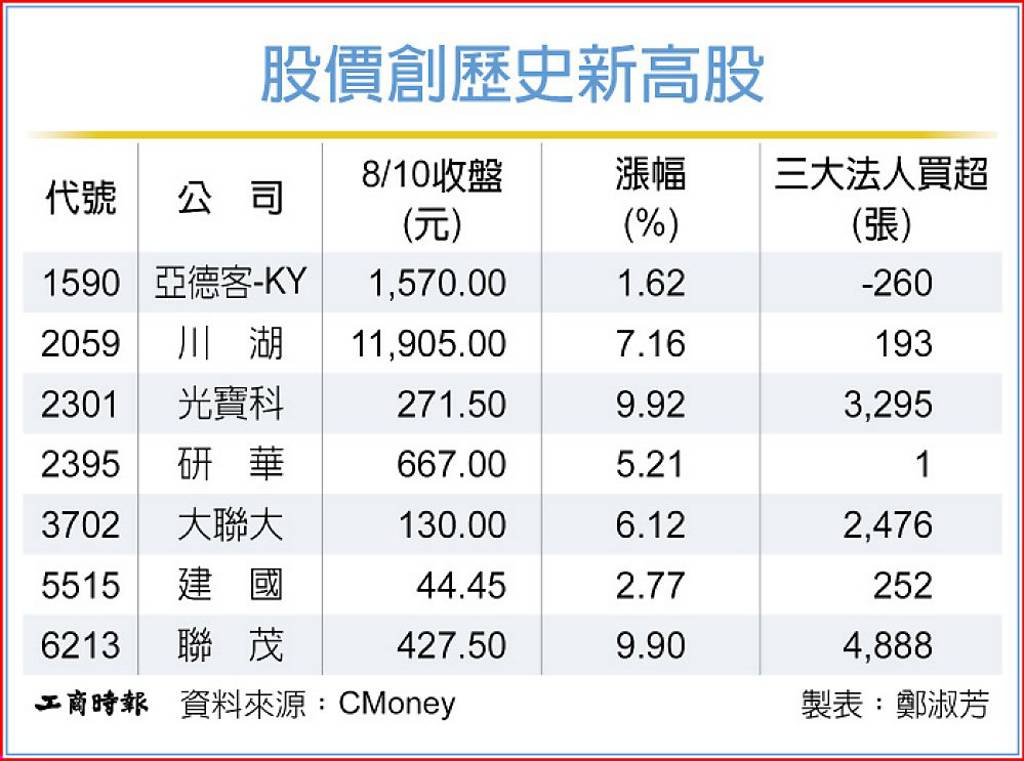8檔股價創高 反彈先鋒