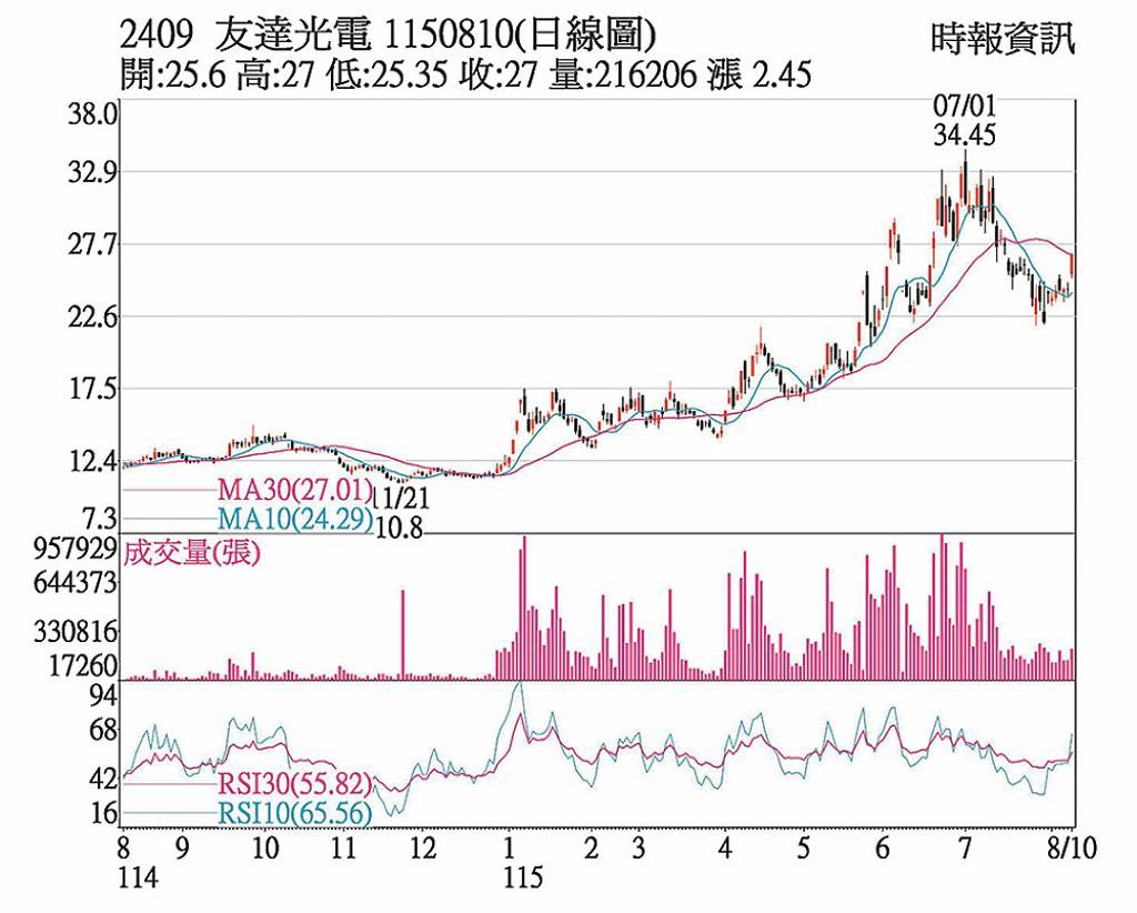 友達 賣廠傳聞再起