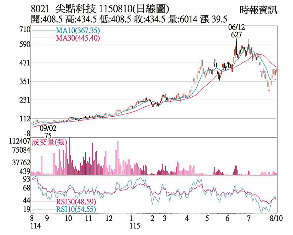 尖點 外資轉賣為買