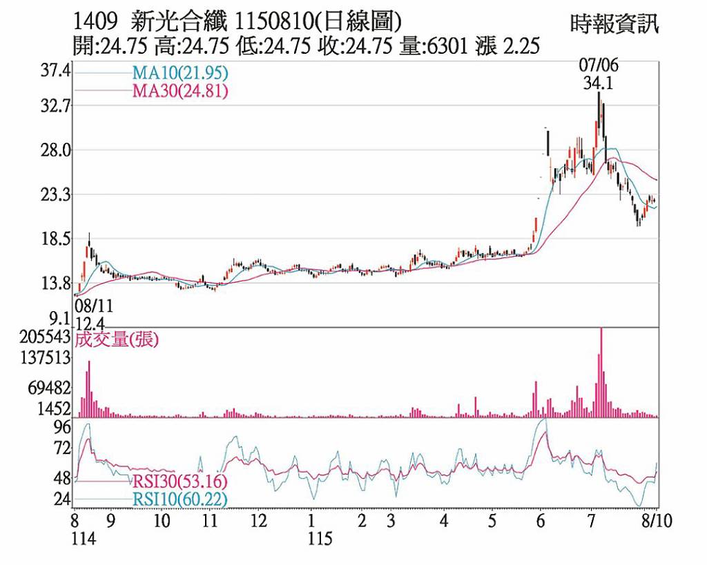 新纖 站回所有短均