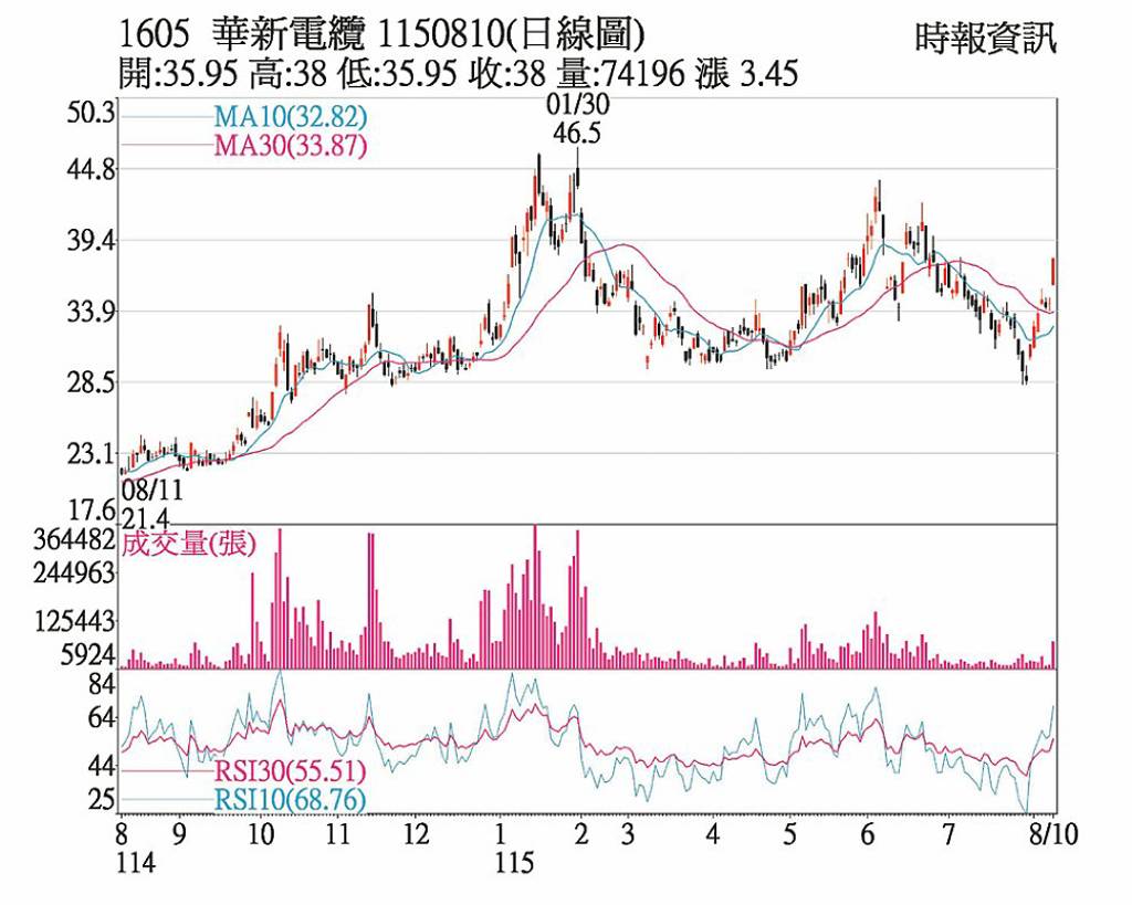 華新 土洋聯手大買