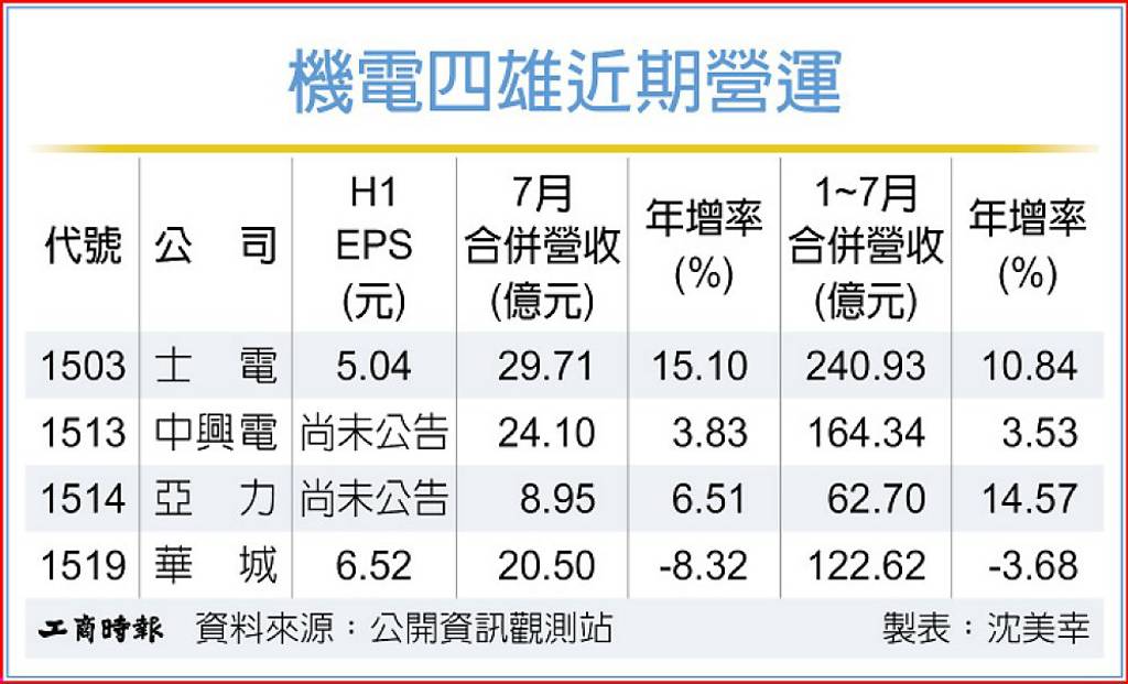 機電四雄訂單滿載 7月營收創紀錄