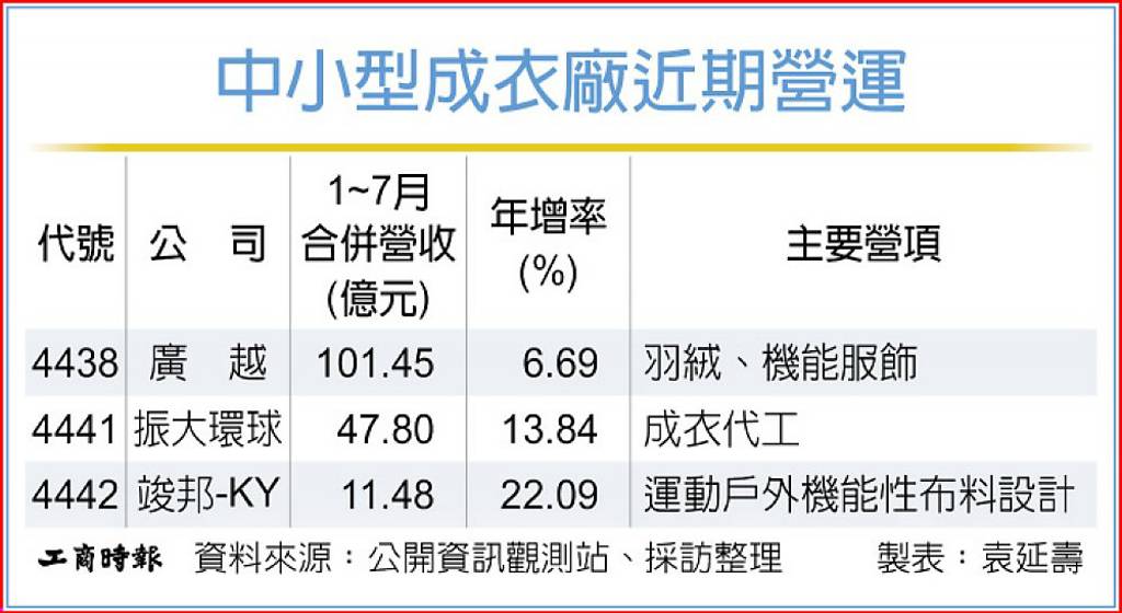 成衣廠營收靚 下半年看好