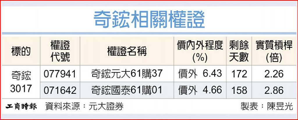 奇鋐 長線動能可期