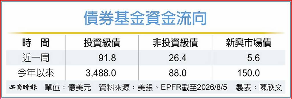 三大債市 近一周均淨流入