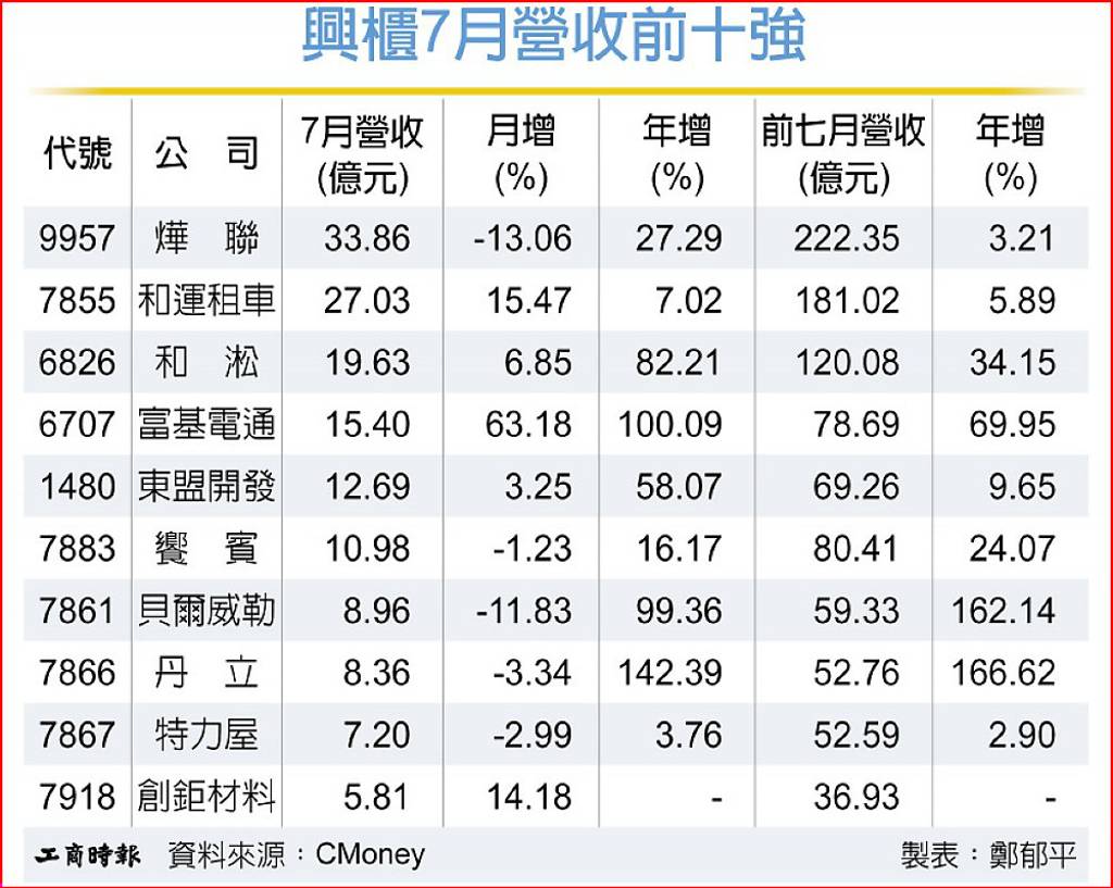 興櫃7月營收前十強 創鉅材料成新焦點