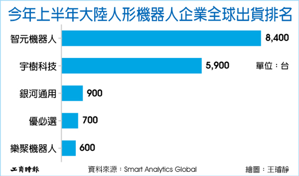 數字看中國│大陸品牌壟斷全球人形機器人出貨量前五名