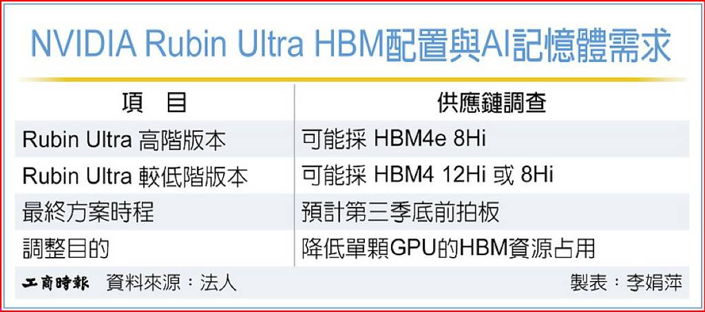 HBM供應吃緊 Rubin Ultra調整配置