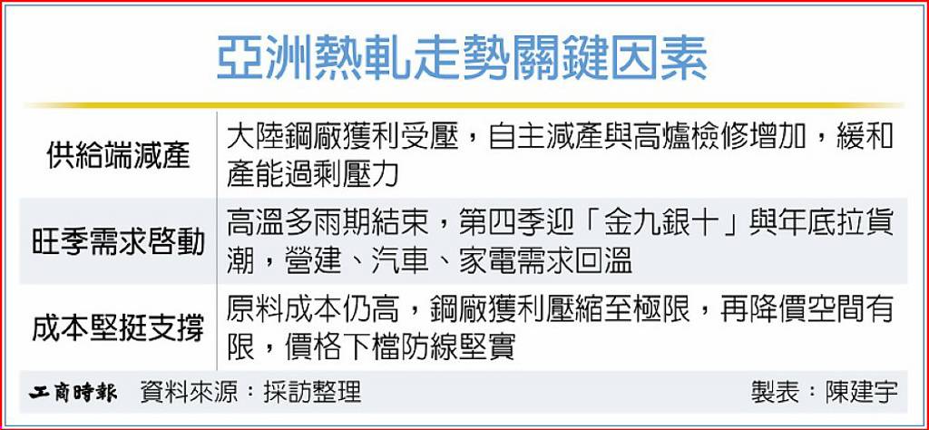 亞洲熱軋蠢動 鋼市拚金九銀十