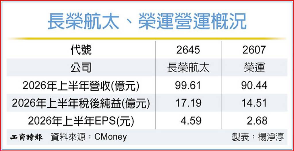 雙喜臨門 長榮航太、榮運獲利亮眼