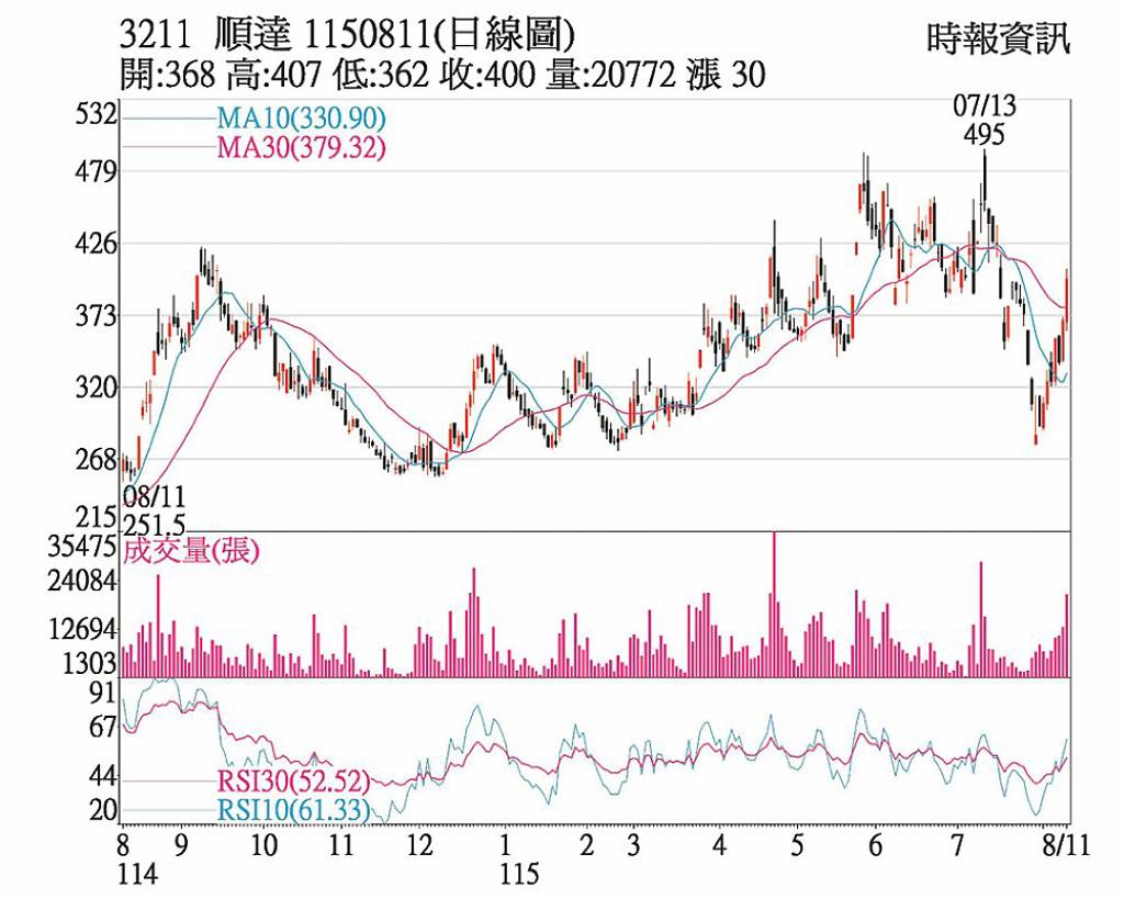 順達 本土法人加碼