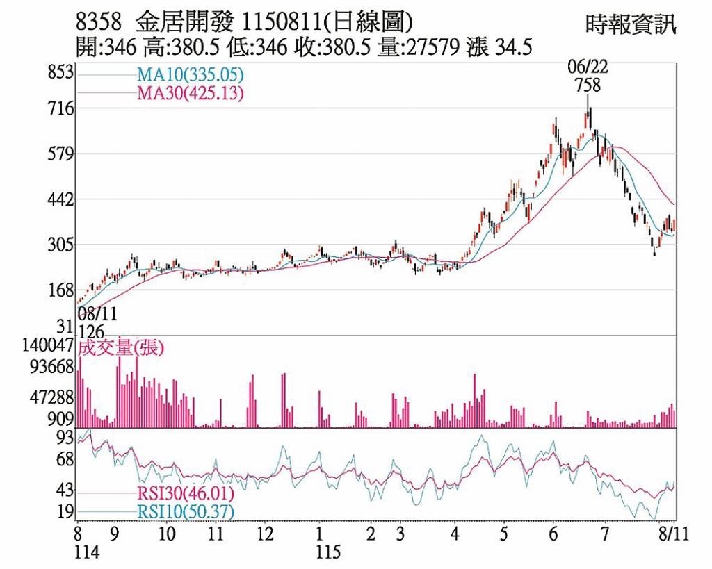 金居 產品組合改善