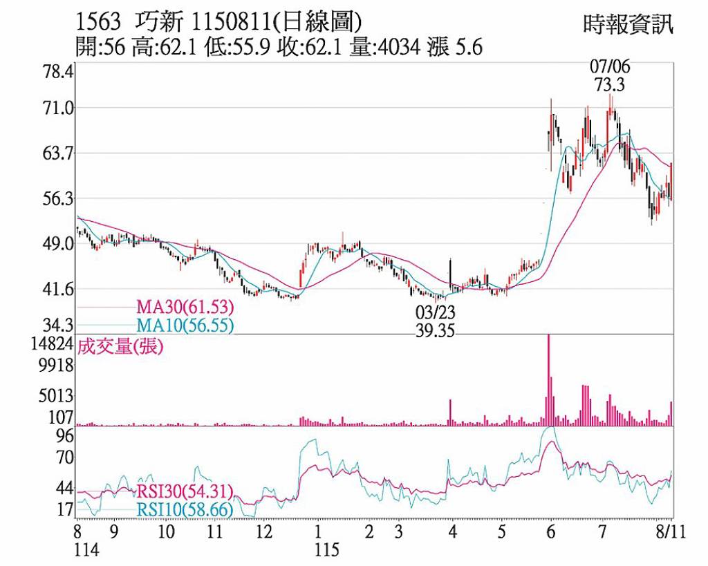 巧新 土洋聯買強攻漲停