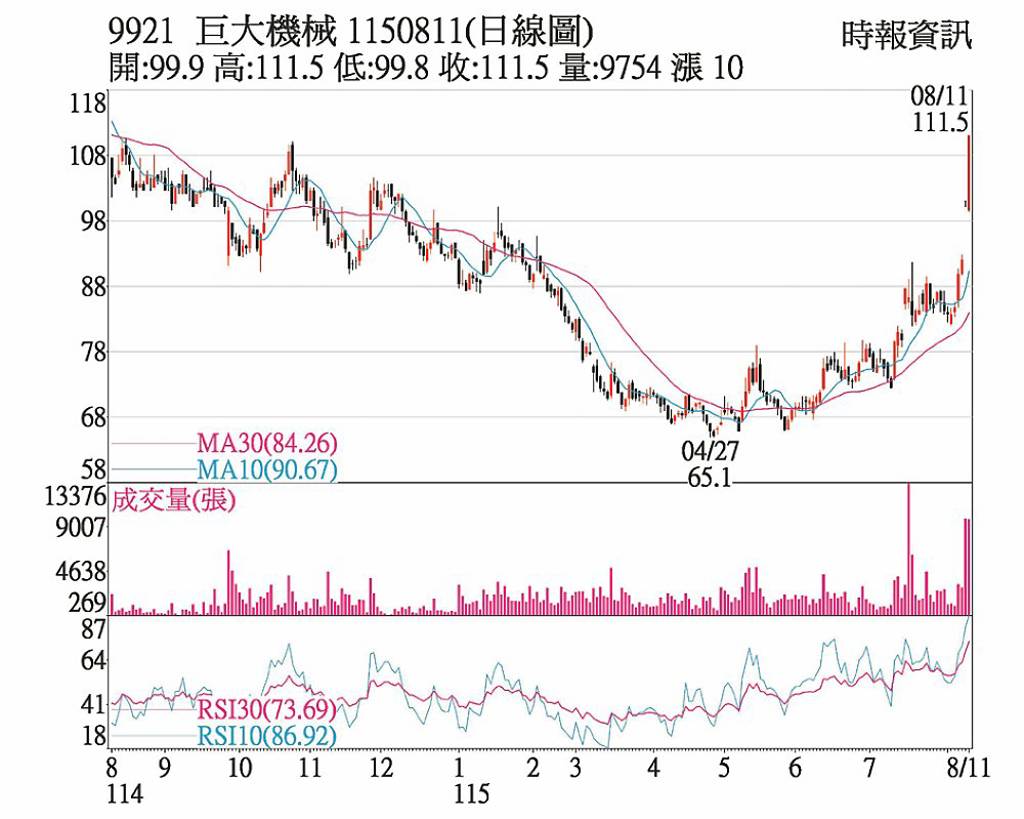 巨大 營運助攻價量齊揚