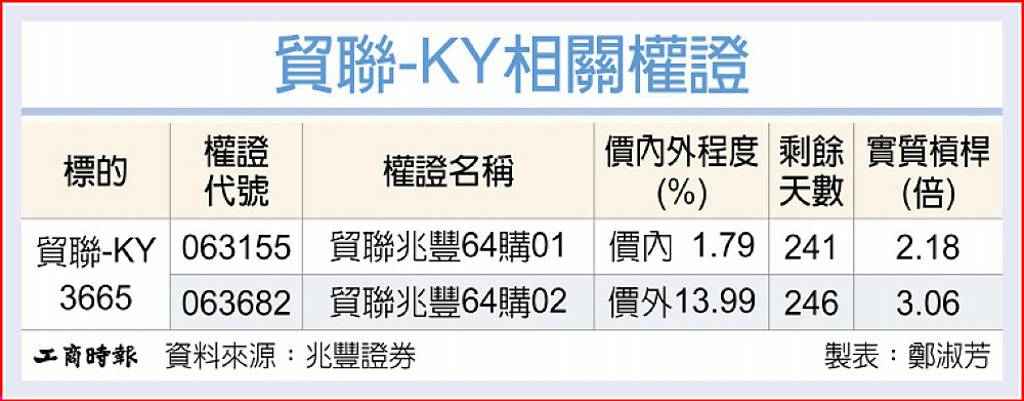 貿聯 營收續創新猷