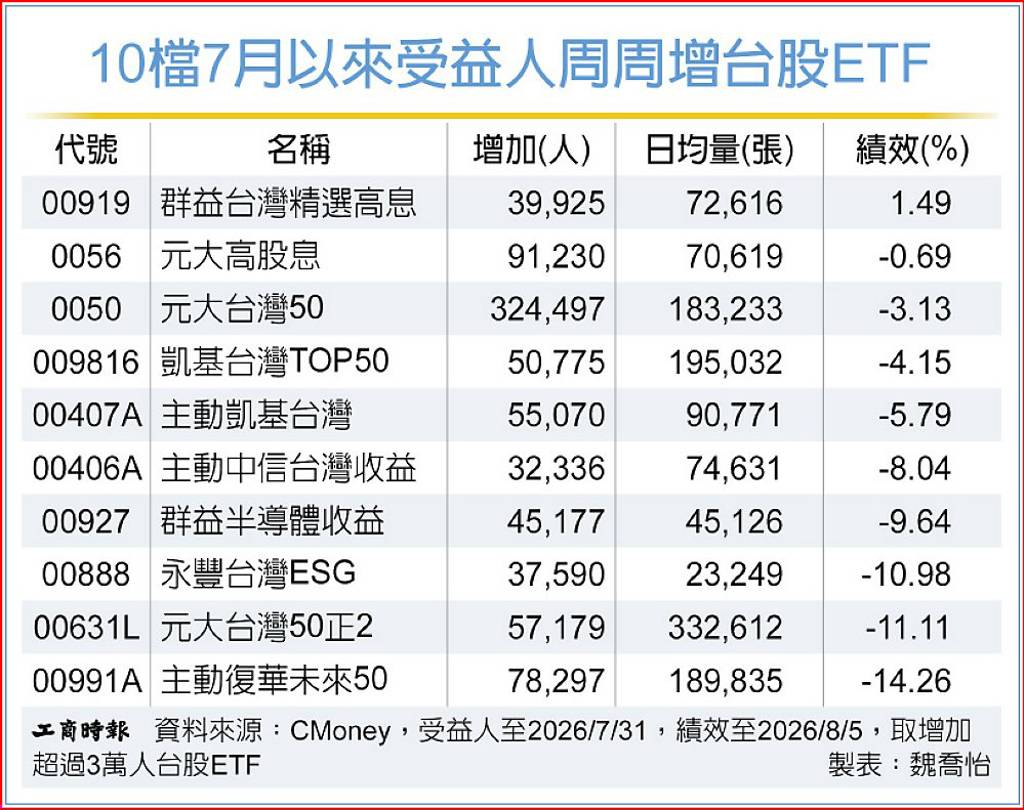 3檔高人氣台股ETF 7月來績效贏大盤