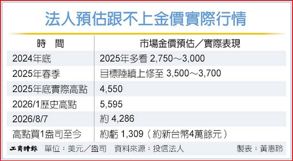 金價震盪 法人也難抓