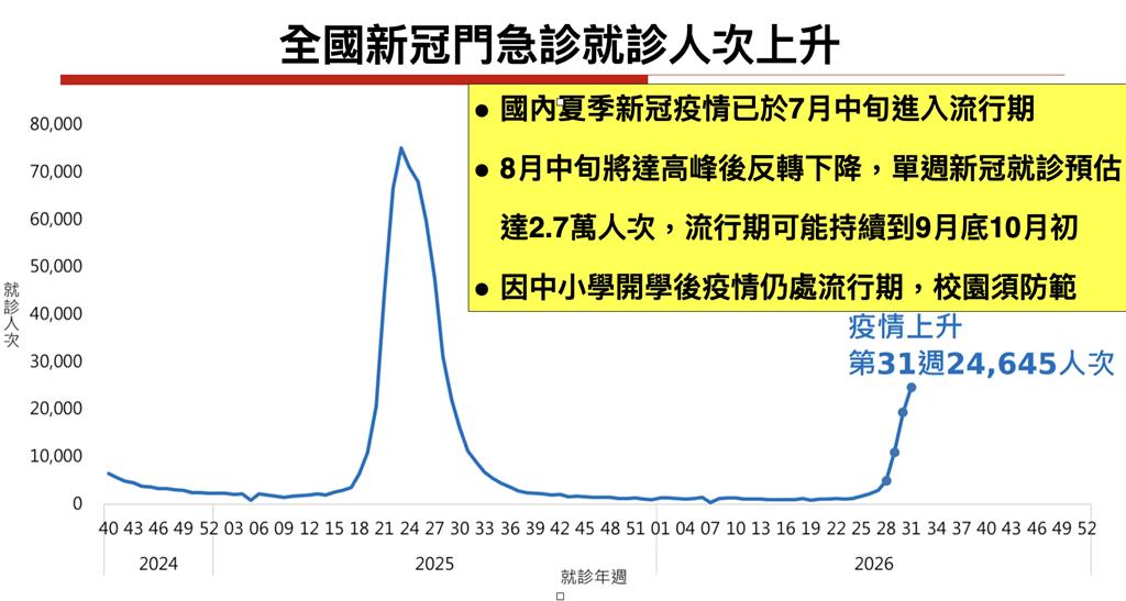 新冠疫情捲土重來本周進入高峰 羅一鈞:流行期將到這個時候