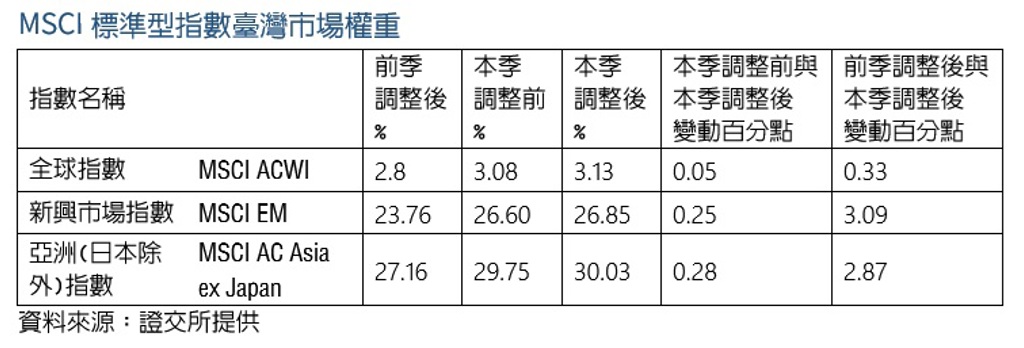 台股躍居MSCI新興市場指數權重第一!證交所:在全球市場的重要性提升