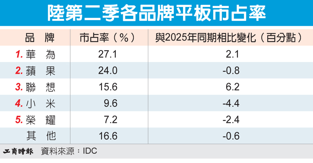 數字看中國|第二季平板出貨量年減4.4%