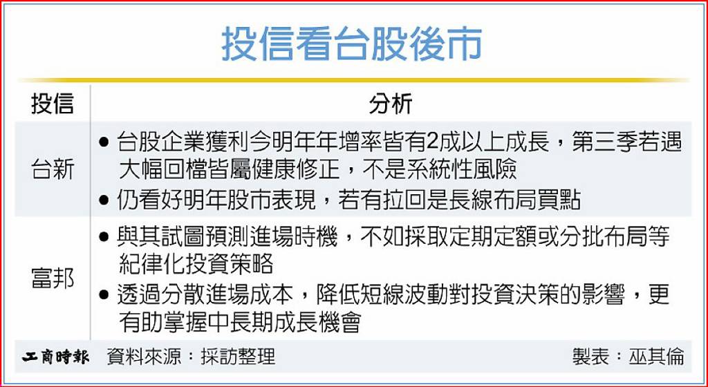 大盤Q3健康修正 逢回加碼