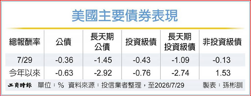 美非投等債 扛得住利率波動