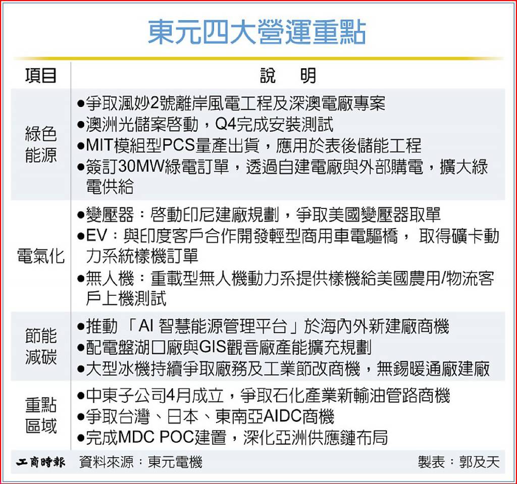 東元搶海外AIDC商機 H2營收看增