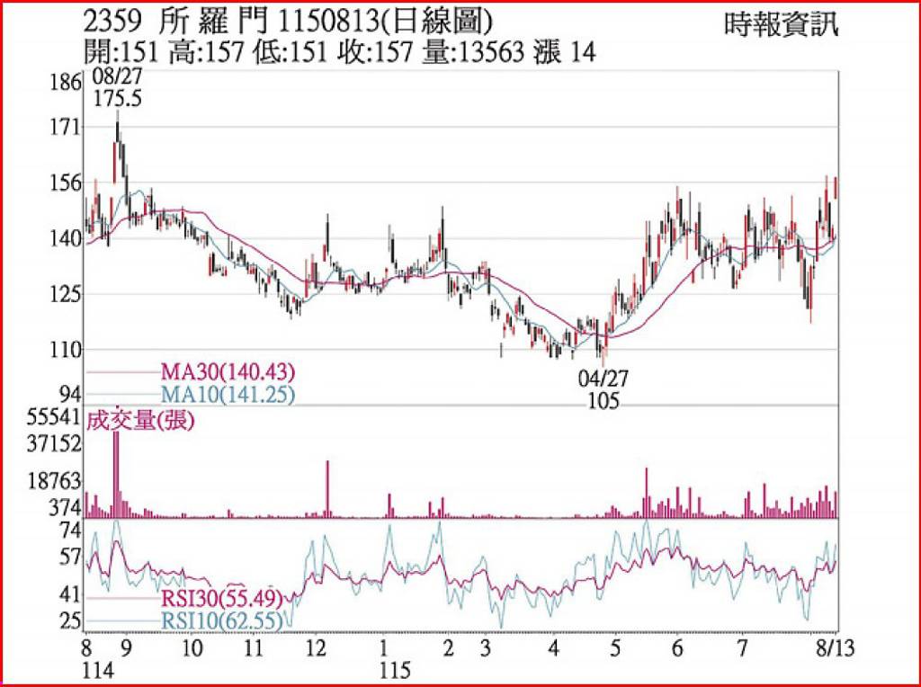 所羅門 KD維持多頭排列