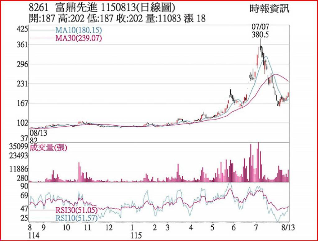 富鼎 跳空開高漲停作收