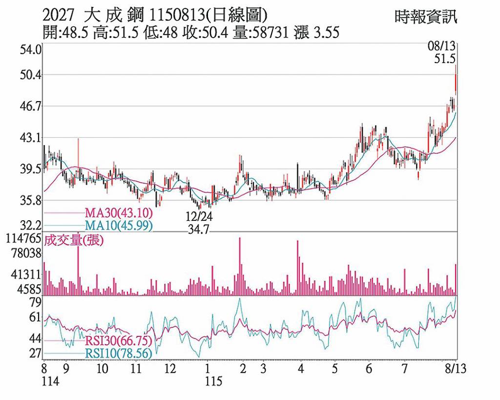 大成鋼 價量齊揚戰前高