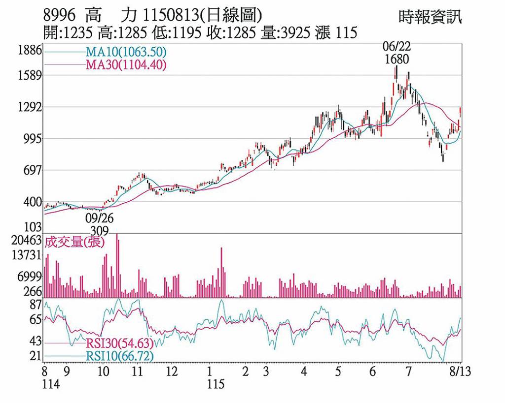 高力 業績回溫強攻漲停