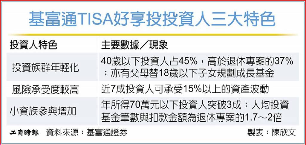 TISA好享投 邁向全民理財
